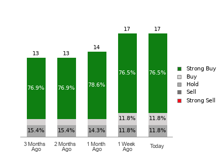 Broker Rating Breakdown Chart for TSM