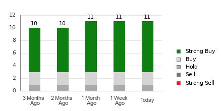 Broker Rating Breakdown Chart for TSM