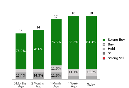 Broker Rating Breakdown Chart for TSM