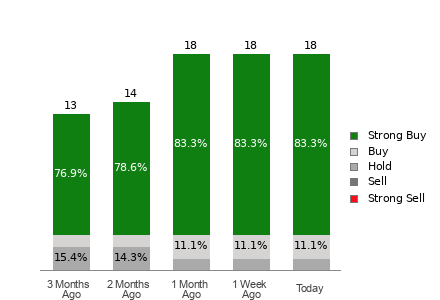 Broker Rating Breakdown Chart for TSM