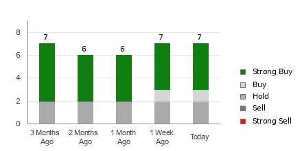 Broker Rating Breakdown Chart for TSM