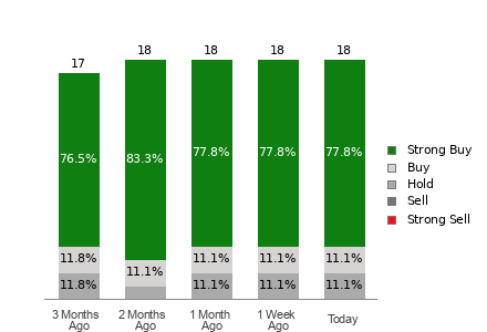 Broker Rating Breakdown Chart for TSM