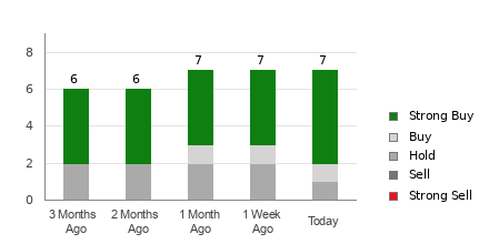 Broker Rating Breakdown Chart for TSM