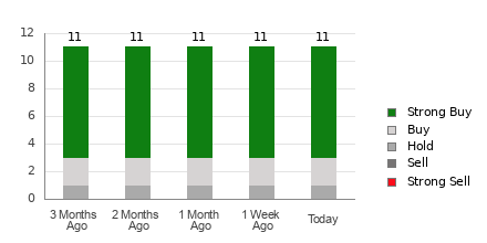 Broker Rating Breakdown Chart for TSM