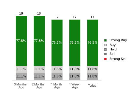 Broker Rating Breakdown Chart for TSM