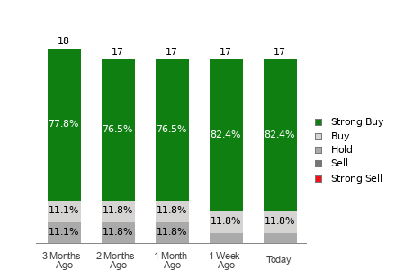 Broker Rating Breakdown Chart for TSM