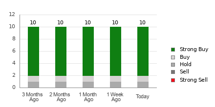 Broker Rating Breakdown Chart for TSM