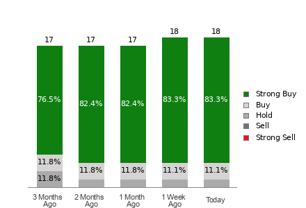 Broker Rating Breakdown Chart for TSM