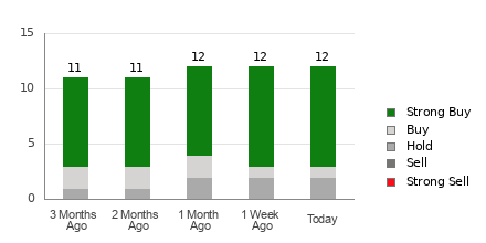 Broker Rating Breakdown Chart for TSM