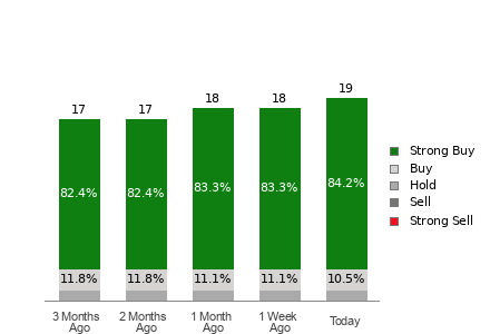 Broker Rating Breakdown Chart for TSM