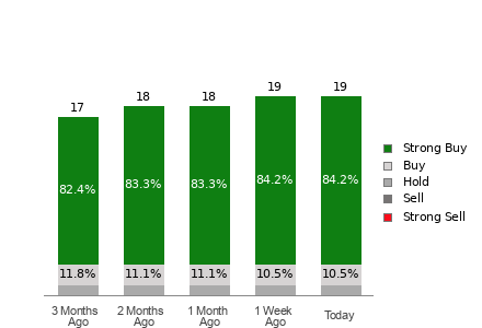Broker Rating Breakdown Chart for TSM
