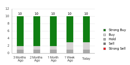 Broker Rating Breakdown Chart for TSM