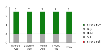 Broker Rating Breakdown Chart for TSM