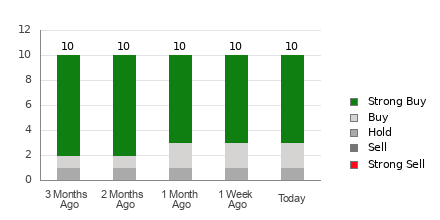 Broker Rating Breakdown Chart for TSM