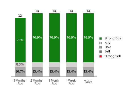 Broker Rating Breakdown Chart for TSM
