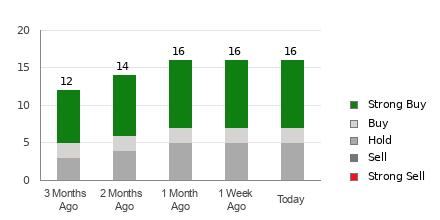 Broker Rating Breakdown Chart for TTD