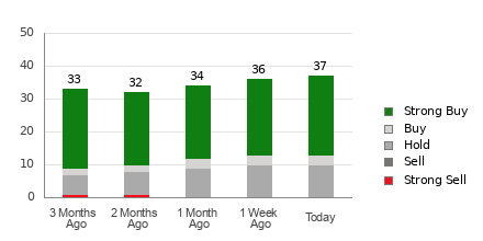Broker Rating Breakdown Chart for TTD