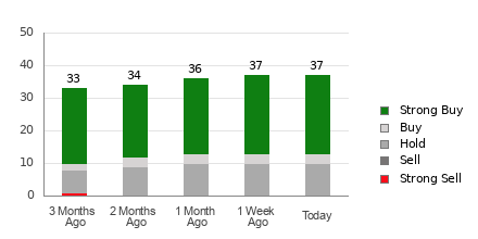 Broker Rating Breakdown Chart for TTD