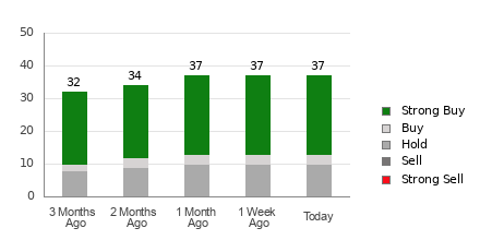 Broker Rating Breakdown Chart for TTD
