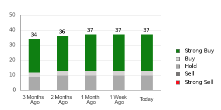 Broker Rating Breakdown Chart for TTD
