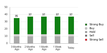 Broker Rating Breakdown Chart for TTD