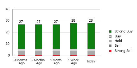 Broker Rating Breakdown Chart for TTD