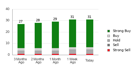 Broker Rating Breakdown Chart for TTD