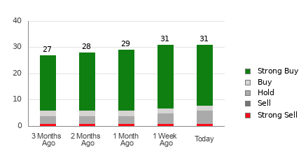 Broker Rating Breakdown Chart for TTD