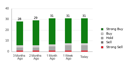 Broker Rating Breakdown Chart for TTD
