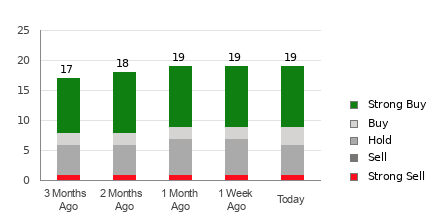 Broker Rating Breakdown Chart for TTD