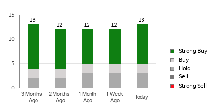 Broker Rating Breakdown Chart for TTD