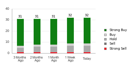Broker Rating Breakdown Chart for TTD
