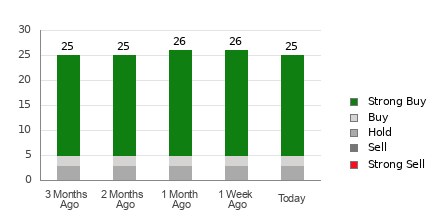 Broker Rating Breakdown Chart for TTWO