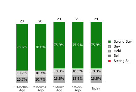 Broker Rating Breakdown Chart for TTWO