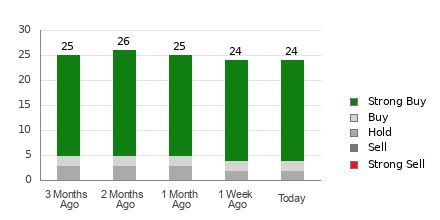 Broker Rating Breakdown Chart for TTWO