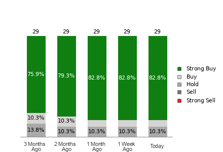 Broker Rating Breakdown Chart for TTWO