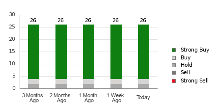 Broker Rating Breakdown Chart for TTWO