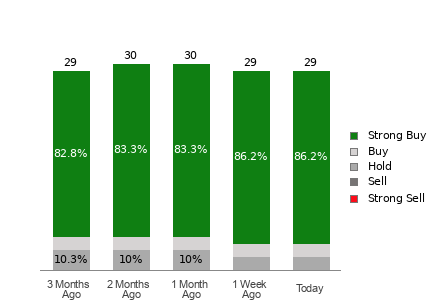 Broker Rating Breakdown Chart for TTWO