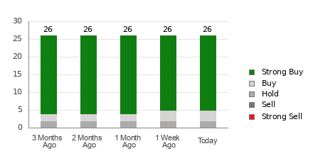 Broker Rating Breakdown Chart for TTWO