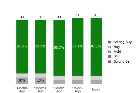 Broker Rating Breakdown Chart for TTWO