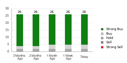 Broker Rating Breakdown Chart for TTWO