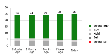 Broker Rating Breakdown Chart for TTWO