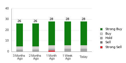 Broker Rating Breakdown Chart for TTWO