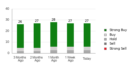 Broker Rating Breakdown Chart for TTWO