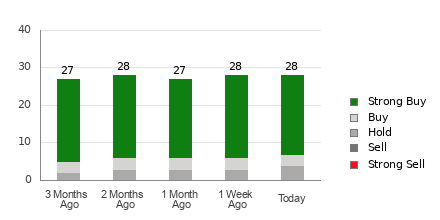 Broker Rating Breakdown Chart for TTWO