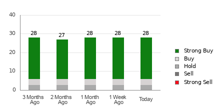 Broker Rating Breakdown Chart for TTWO