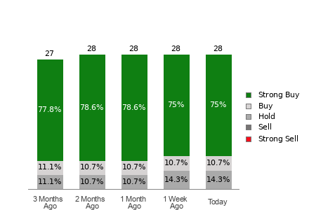 Broker Rating Breakdown Chart for TTWO