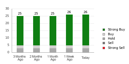 Broker Rating Breakdown Chart for TTWO