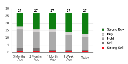 Broker Rating Breakdown Chart for TWLO