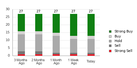 Broker Rating Breakdown Chart for TWLO